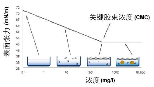 什么是表面活性剂