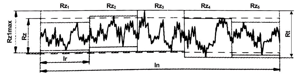 Rt Rz