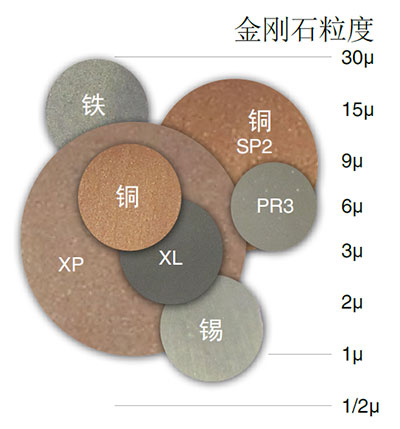 lapping plate grading